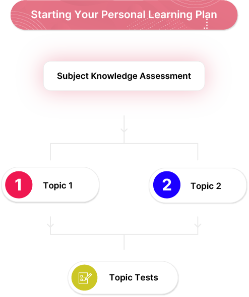 Personal Learning Plan