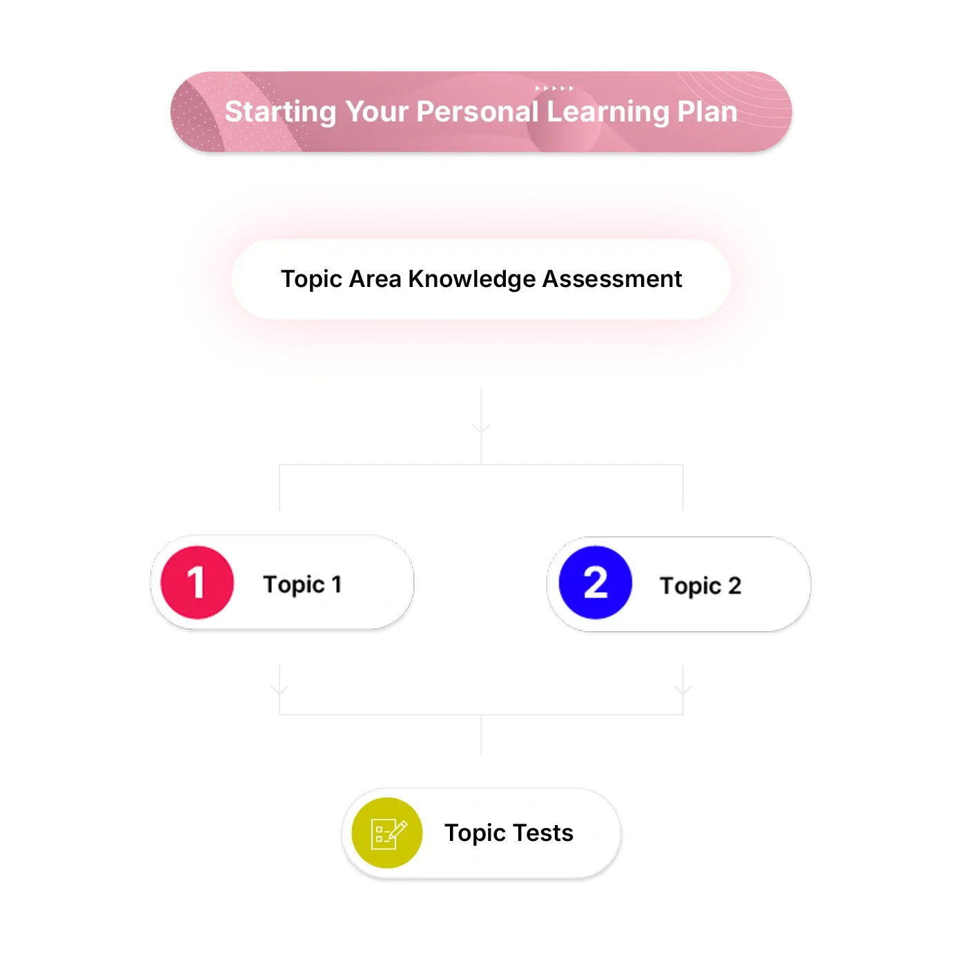 Personal Learning Plan